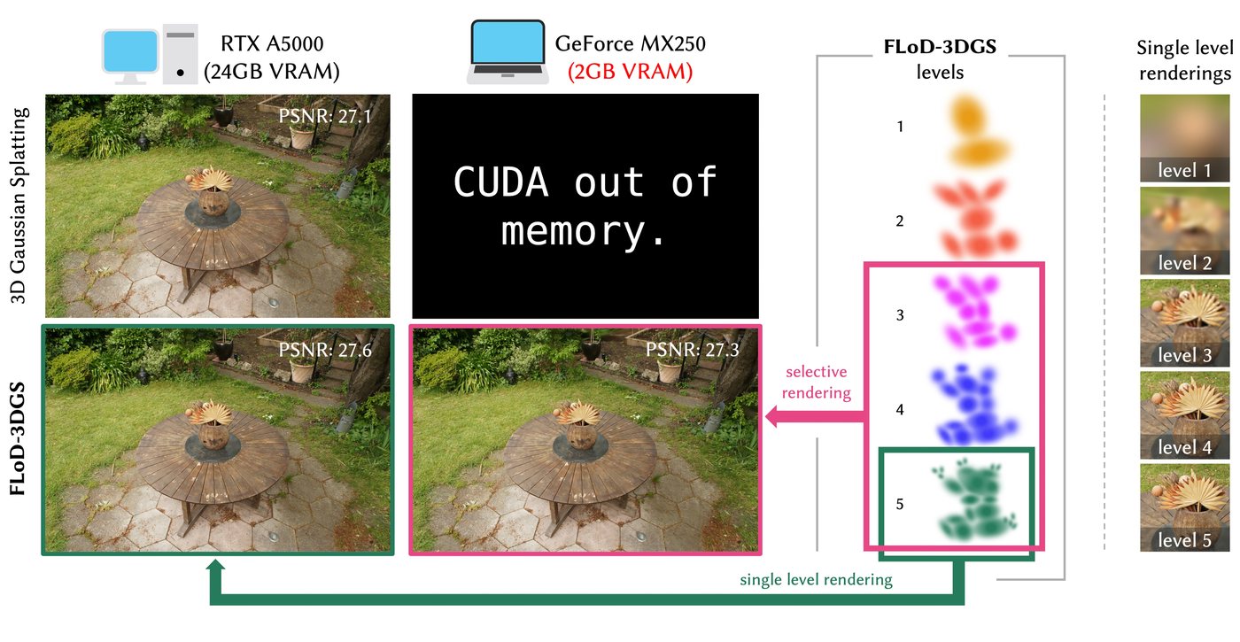 FLoD: Integrating Flexible Level of Detail into 3D Gaussian Splatting for Customizable Rendering teaser figure